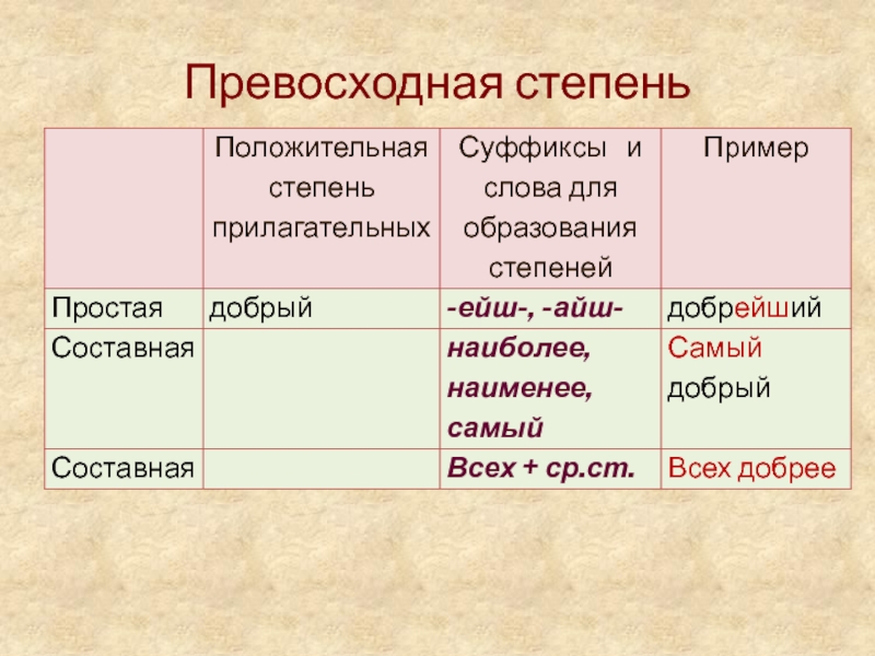 Урок 6 кл степени сравнения имен прилагательных. Превосходная степень. Привосхлднкя степенью. Простая и составная форма превосходной степени. Составная форма прилагательных.