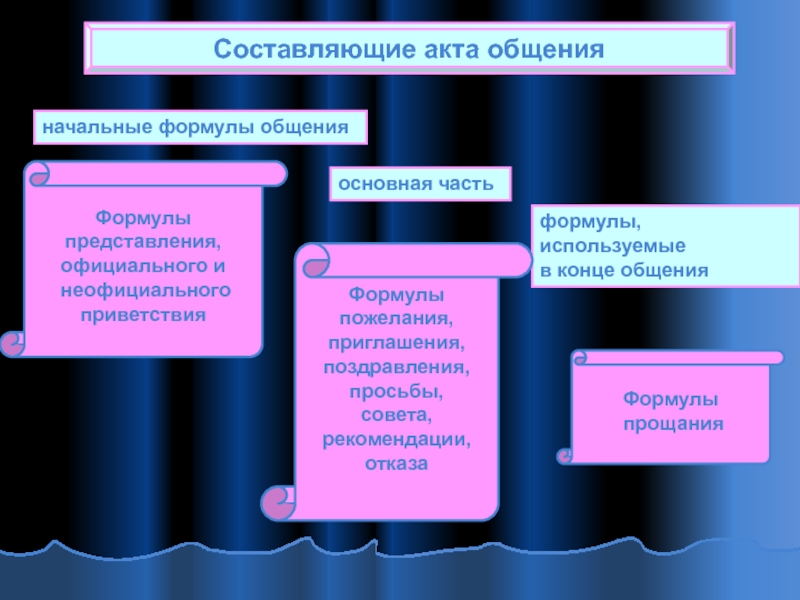 Схема акта коммуникации