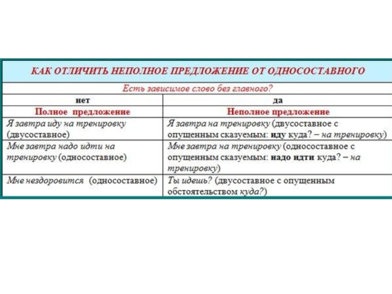 Полное предложение например. Полное и неполное предложение. Как отличить полное и неполное предложение. Двусоставное предложение полное и неполное. Односоставные предложения полные и неполные.