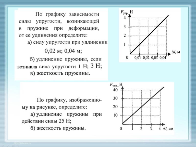 На рисунке приведен график зависимости модуля силы упругости от модуля деформации пружины