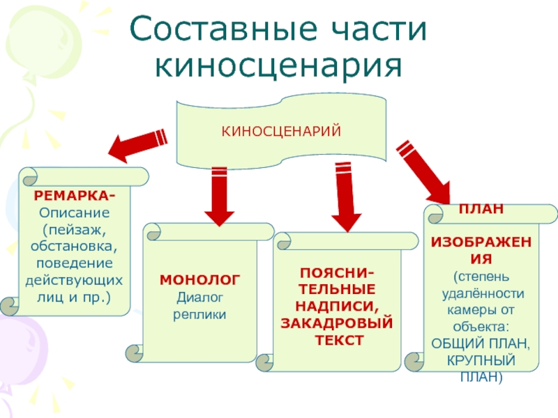 Составные части киносценарияКИНОСЦЕНАРИЙРЕМАРКА- Описание(пейзаж,обстановка,поведениедействующихлиц и пр.)МОНОЛОГДиалогрепликиПОЯСНИ-ТЕЛЬНЫЕНАДПИСИ,ЗАКАДРОВЫЙ ТЕКСТПЛАН ИЗОБРАЖЕНИЯ(степень удалённостикамеры от объекта: ОБЩИЙ ПЛАН,КРУПНЫЙПЛАН)