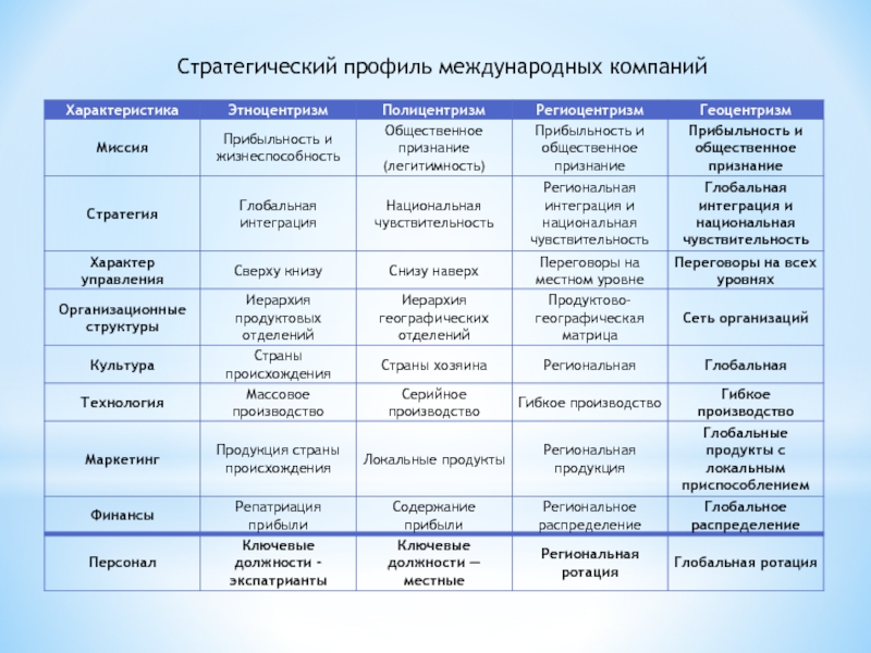 Стратегический профиль международных компаний