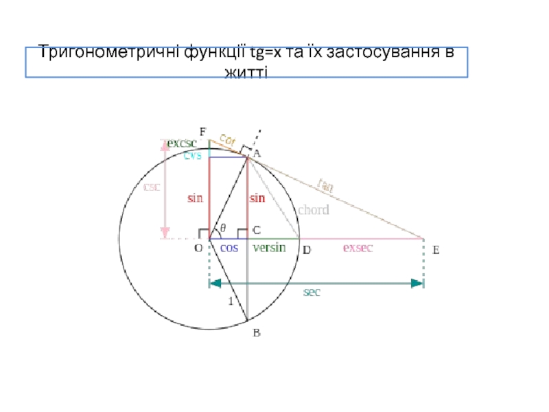 Тригонометричні функції tg =x та їх застосування в житті