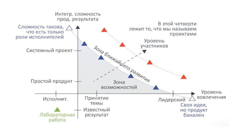 Зона возможностей