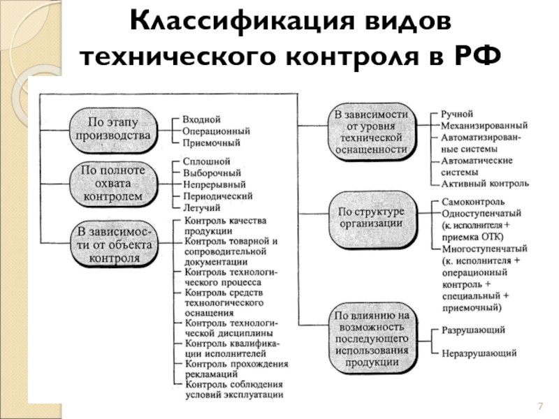 Схема классификация видов контроля