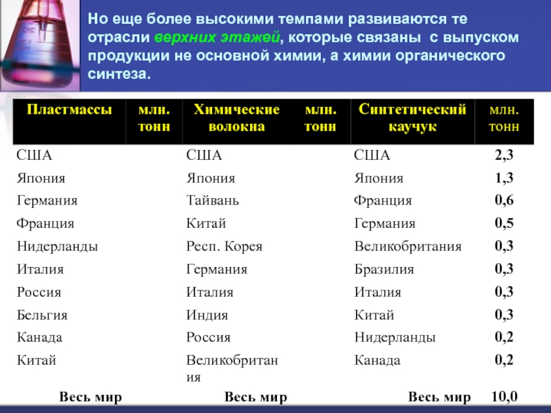 Мировая химическая промышленность 10 класс презентация