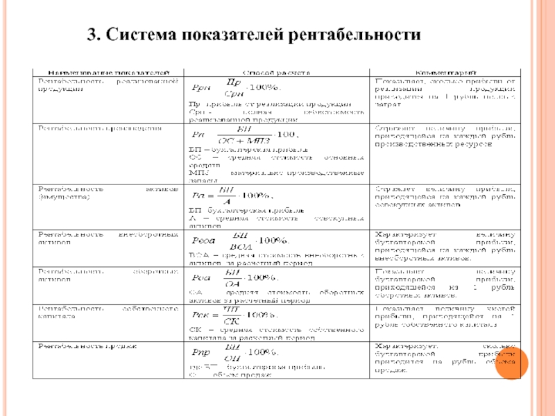 Анализ показателей рентабельности презентация