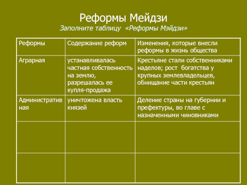 Реформы мэйдзи в японии презентация