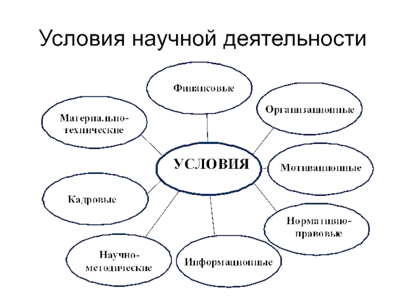 Виды условий деятельности. Научная деятельность. Условия научной деятельности. Материально техническое условия для научной деятельности. Условия научной деятельности с описанием.