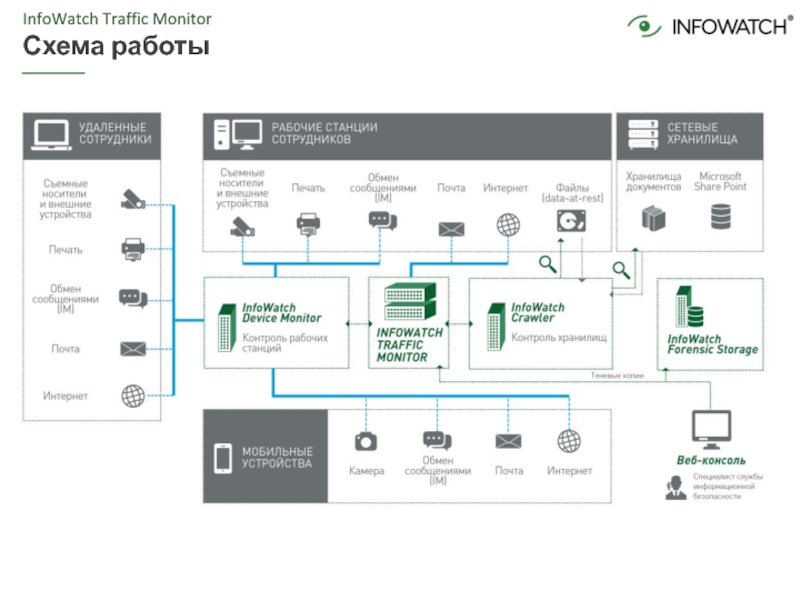 Infowatch traffic monitor презентация