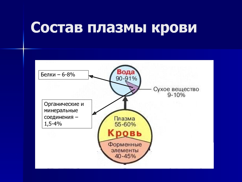 Состав плазмы. Круговая диаграмма состав плазмы крови. Состав плазмы крови диаграмма. Состав плазмы крови человека диаграмма. Состав плазмы кровиlbfyhfvvf.