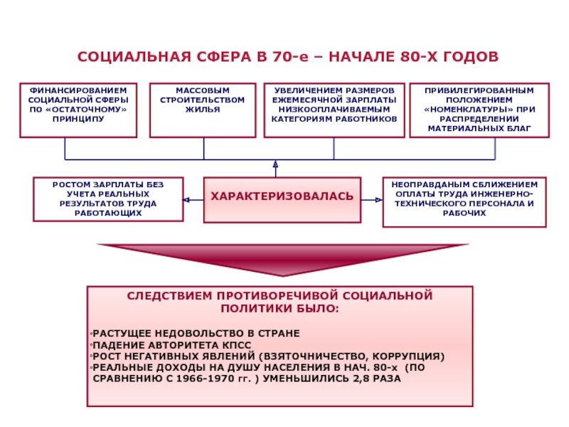 Составьте план перечисление экономические проблемы 1965 1985