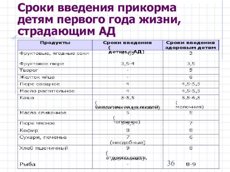 Время введения прикорма