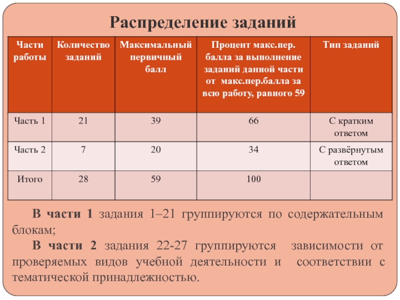 Биология баллы за задания. Максимальный балл по биологии. Максимальный бал бо биологии. Максимальный балпо биологии. Максимальный балл ЕГЭ по биологии.