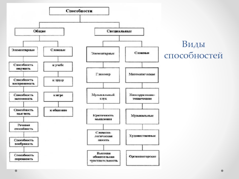 Способности в психологии презентация