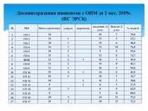 Диспансеризация пациентов с ОИМ за 2 мес. 2019г. (ИС ЭРСБ)