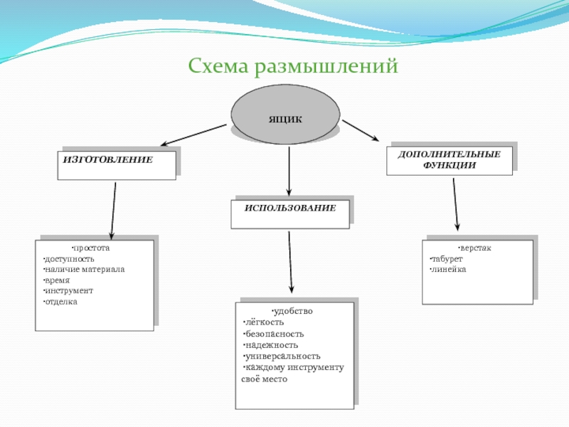 Разработка опорной схемы размышления