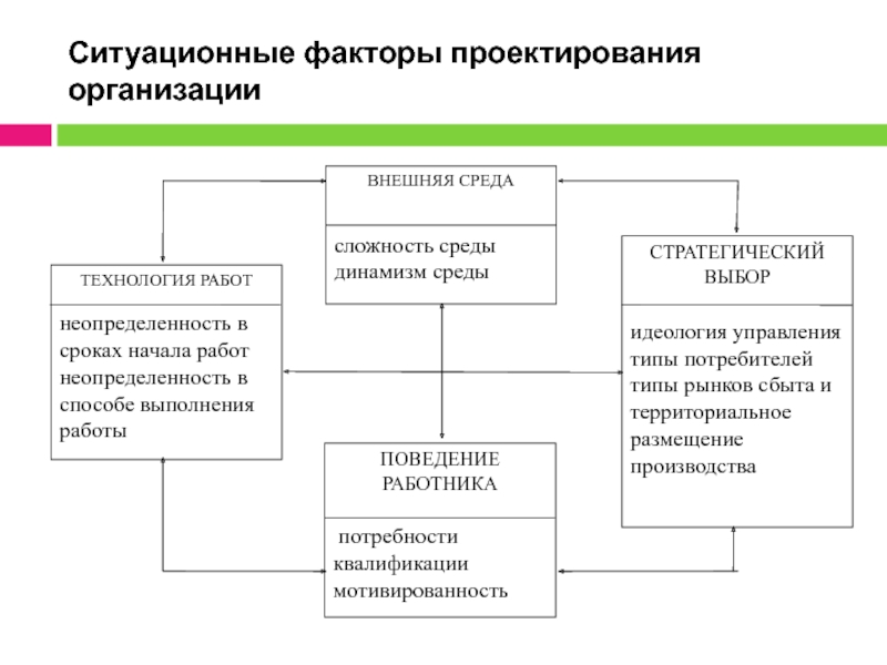 Факторы проекта. Ситуационные факторы проектирования организации. Факторы организационного проектирования. Факторы влияющие на конструирование организации. Факторы проектирования организации менеджмент.