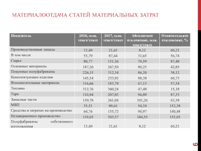 Материальные статьи. Статьи материальных затрат. Материальные затраты примеры. Материальные ресурсы и материальные затраты. Материальные затраты примеры предприятия.