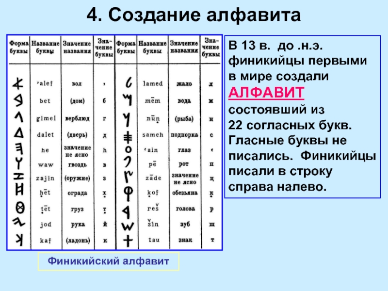 Где был изобретен древнейший алфавит на карте. Первый алфавит Финикия. Арамейский (Финикийский) алфавит. 22 Буквы финикийского алфавита. Финикийские мореплаватели алфавит.