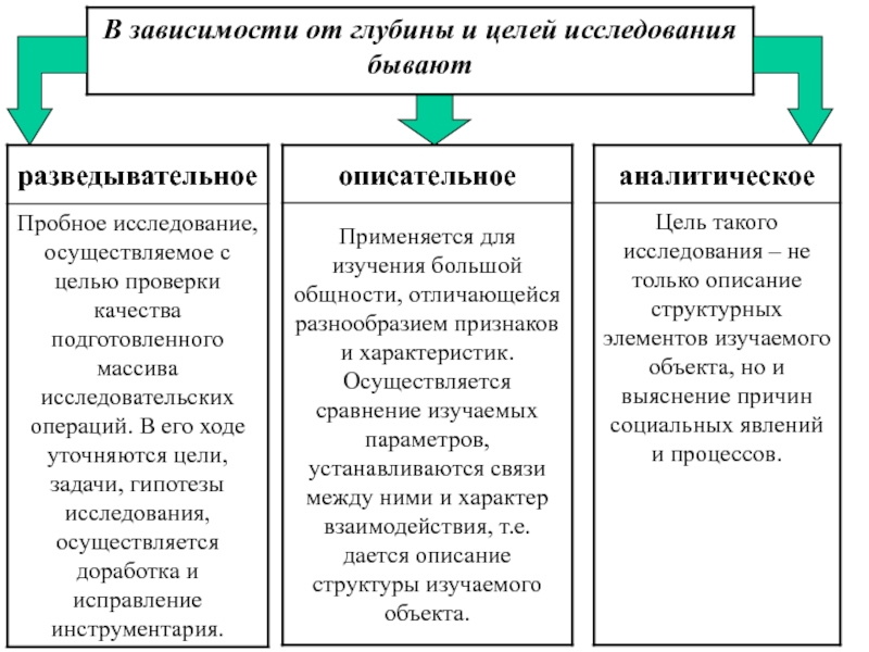 Исследования бывают. Разведывательное описательное и аналитическое исследование. В зависимости от цели исследования бывают. Виды исследования по цели. Виды социологических исследований разведывательное описательное.