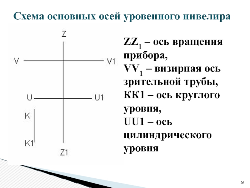 Схема геометрических осей нивелира