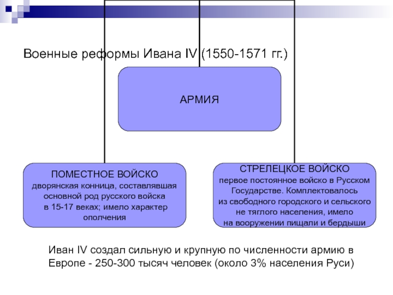 Реформы ивана 3. Военные реформы Ивана IV. Военная реформа 1550. Реформы Ивана III. Военные реформы Ивана IV Грозного (1550-1571 гг.).