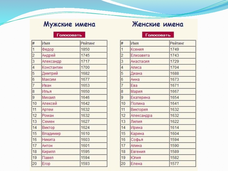 Какие имена на букву р. Мужские имена. Список мужских имен. Мужские имена русские. Женские имена русские.