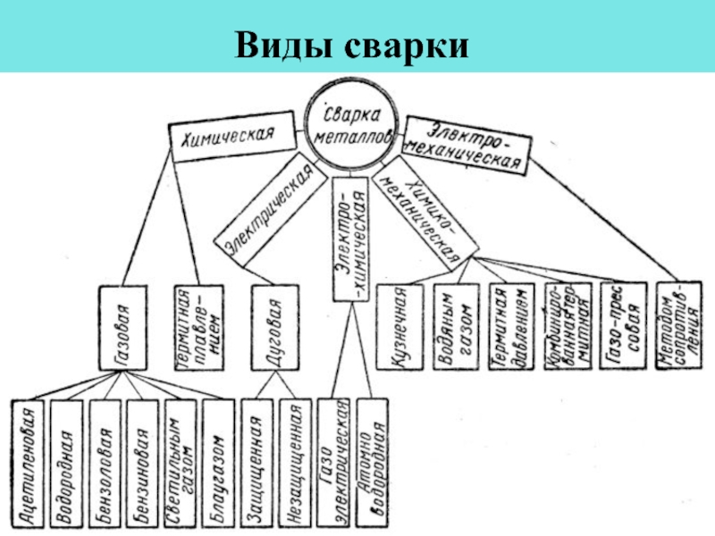 Виды сварки. Сварка. Классификация сварки металлов. Классификация основных видов сварки. Схема классификации видов сварки. Схема классификация сварных конструкций.