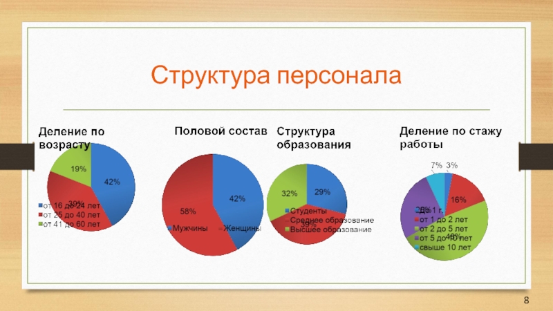 Структура персонала кадров