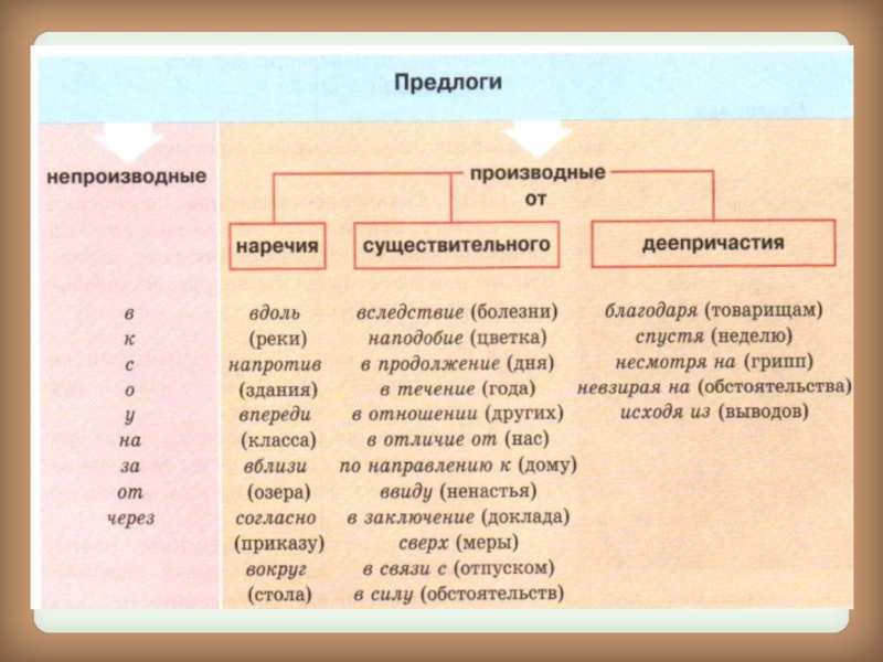 Предлоги простые и составные 7 класс презентация