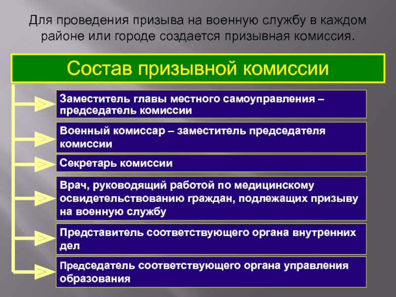 Порядок прохождения. Прохождение военной службы по призыву. Порядок службы по призыву. Порядок проведения призыва на военную службу. Непрохождение военной службы по призыву.