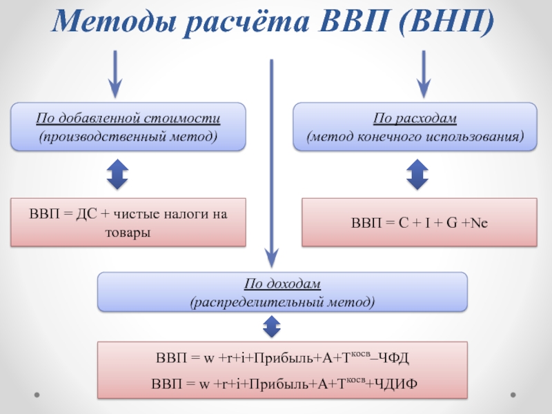 Курсовая Работа Ввп