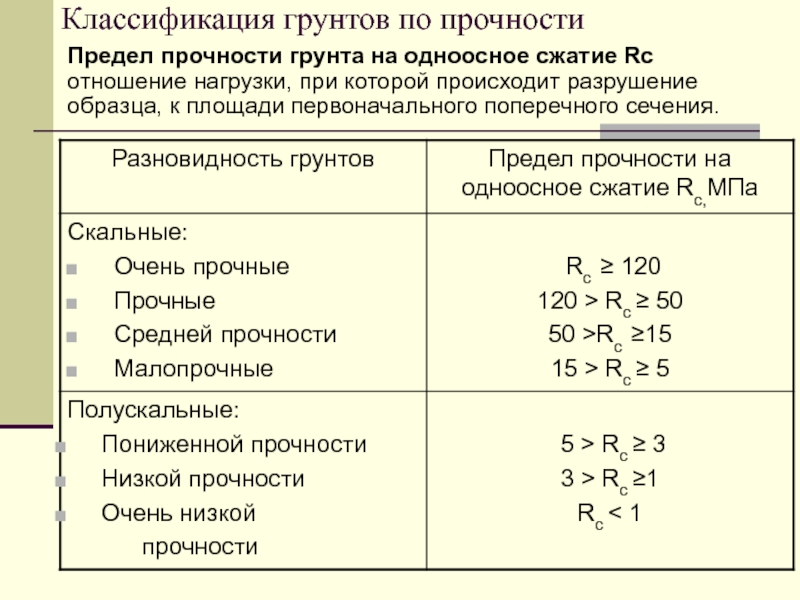 Определение характеристик прочности грунта