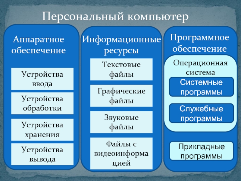 Презентации персональный компьютер 7 класс