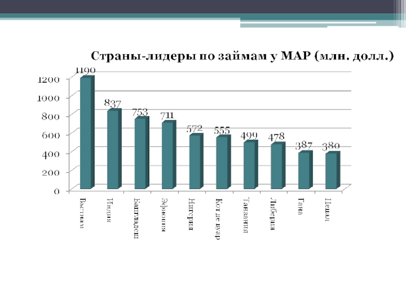 Группа всемирного банка презентация