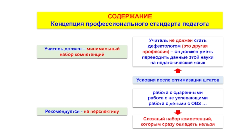 Проект концепции и содержание профессионального стандарта учителя