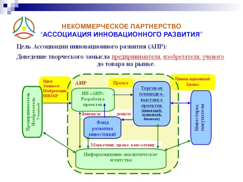 Некоммерческие партнерства презентация