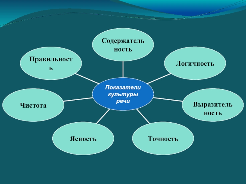 Культурно речевые традиции русского языка и современное состояние русской устной речи проект