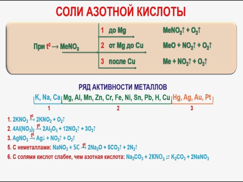 Схема взаимодействия азотной кислоты с металлами