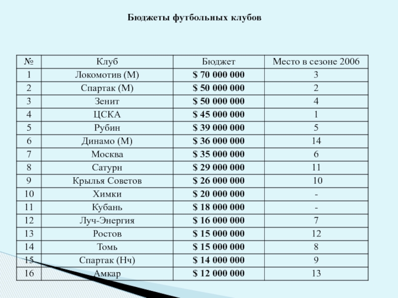 Бюджеты футбольных клубов