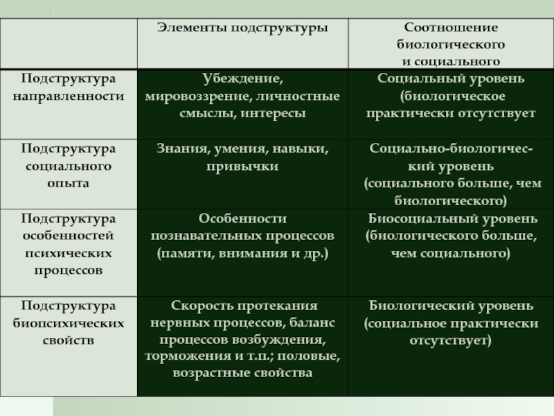 Соотношение биологического и социального в развитии. Подструктура социального опыта. Социально-биологическая подструктура личности. Взаимосвязь социального и биологического. Подструктуры личности социальный биосоциальный.