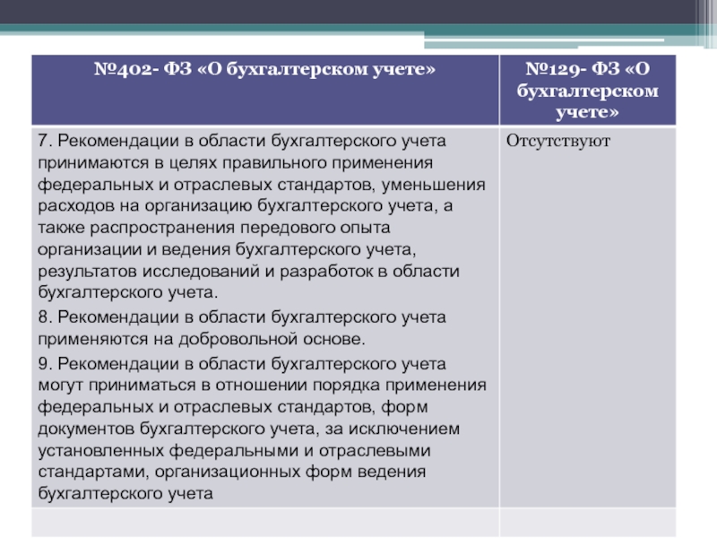 Федеральный закон 129 статья 7. Закон 129 ФЗ О бухучете. Федеральный закон 129 ФЗ бухгалтерском учете справочники. Закон о бухгалтерском учете 129-ФЗ И 402 ФЗ это одно и тоже. Различия бухгалтерского учета № 129 и №402.