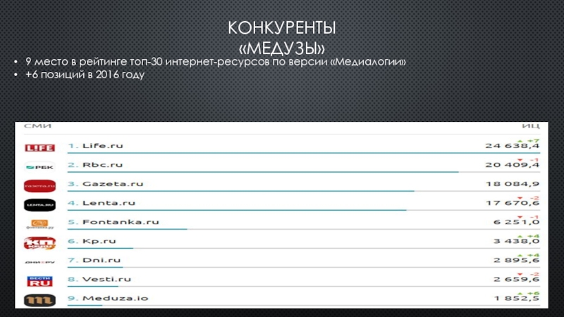 Интернет 30. Медуза интернет СМИ. Аудитория медузы. Целевая аудитория медузы. Топ рейтинг 2016.