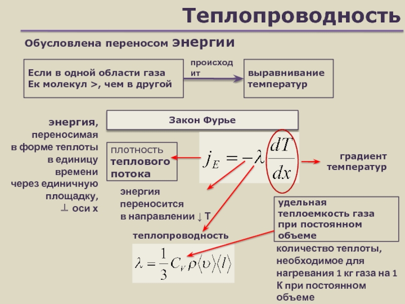 Перенос теплопроводности