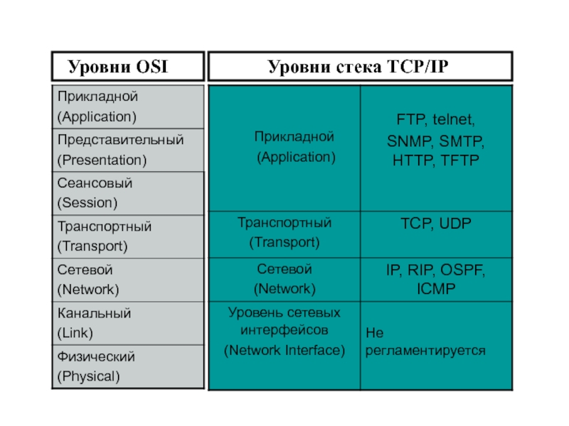 Работа tcp ip. Протоколы стека TCP/IP. Модель и стек протоколов TCP/IP. Уровни стека протоколов TCP/IP. Стек протоколов TCP/IP И модель osi.