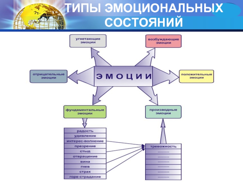 Типы состояний