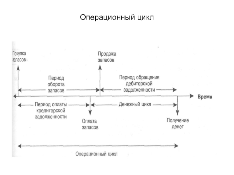 Отрицательный финансовый цикл. Операционный и финансовый цикл. Циклы операционного цикла. Операционный цикл предприятия. Обычного операционного цикла.