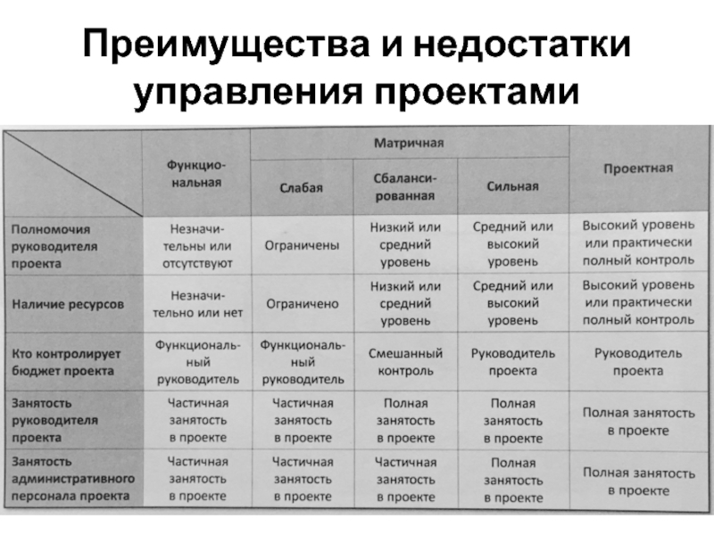 Методы управления проектом доклад