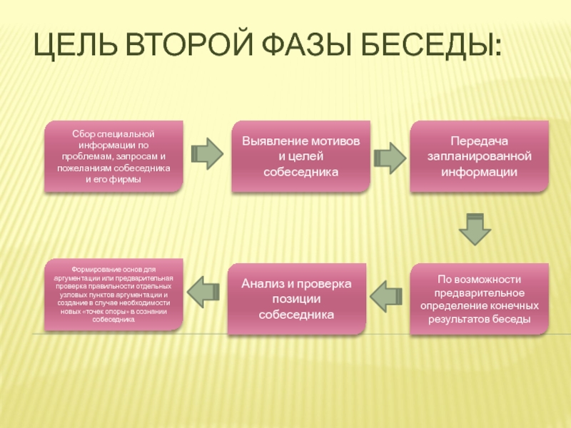 ЦЕЛЬ ВТОРОЙ ФАЗЫ БЕСЕДЫ:Сбор специальной информации по проблемам, запросам и пожеланиям собеседника и его фирмыВыявление мотивов и